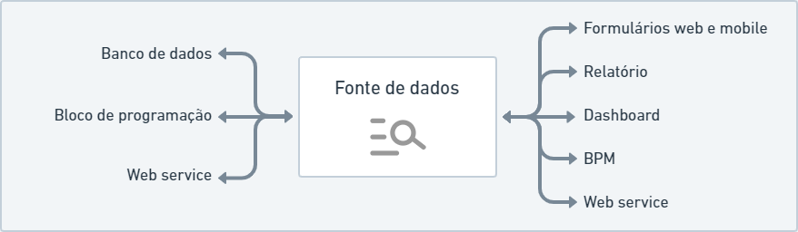 Cronapp3 > Fonte de Dados > fonteDadosFluxogramaDados.png