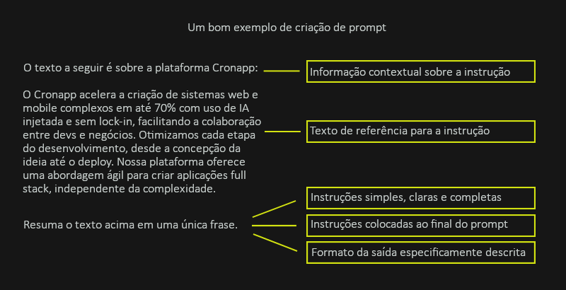 Para criar um prompt eficaz para um assistente de IA, é essencial seguir algumas técnicas, como fornecer informações contextuais relevantes, incluir referências ou exemplos que ajudem na compreensão da tarefa, utilizar instruções claras, objetivas e completas, e especificar o formato desejado para a resposta. Essas práticas ajudam a garantir uma resposta mais precisa e alinhada às necessidades do usuário.